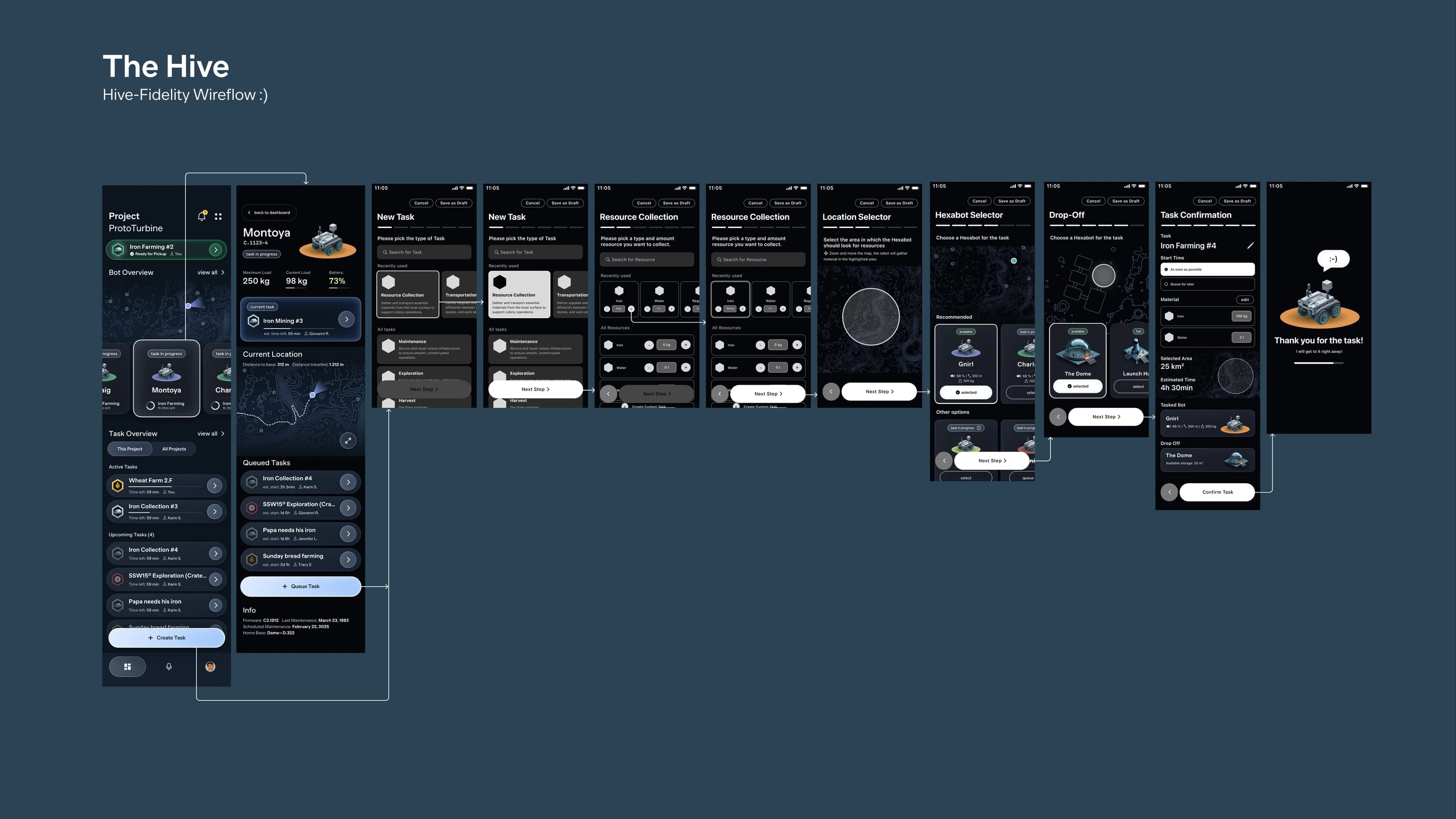The submitted wireflow, titled The Hive: thirteen screens in a row connected by flow lines, running from the project dashboard and a bot detail page through task type, resource collection, location selector, hexabot selector, drop-off and task confirmation, ending on the bot's thank-you screen.